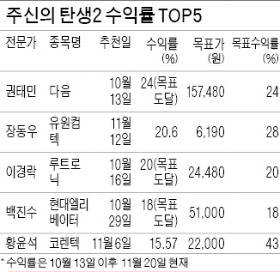 권태민, 다음 수익률 24% 1위…차이나하오란 등 새로 편입