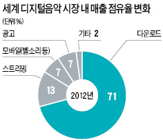 음악 소비, 다운로드 지고 스트리밍 뜬다