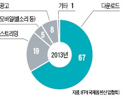 음악 소비, 다운로드 지고 스트리밍 뜬다