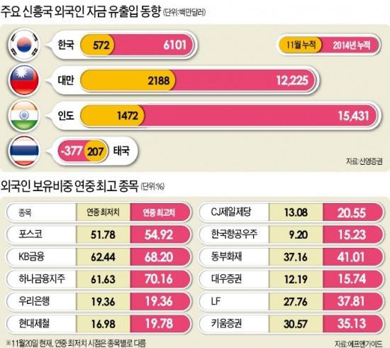 '외국인 1조 매수'도 안심할 수 없는 이유