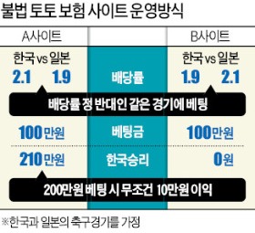 "무조건 수익 보장"…불법 토토 '양방 베팅'의 유혹