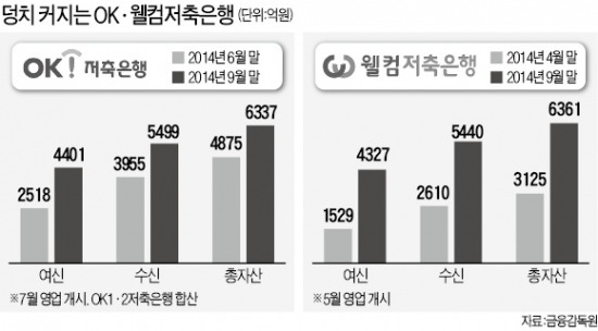 대부업 계열 OK·웰컴저축銀 성장 '눈에 띄네'