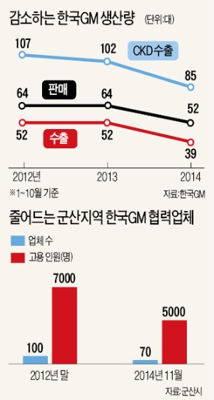 "美 본사 배정물량 급감"…한국GM 협력사, 1주일에 이틀 가동