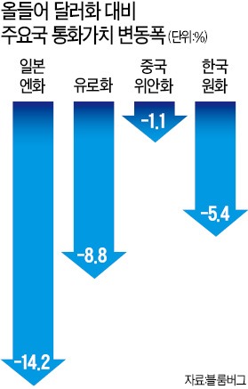 [금리인하 카드 꺼낸 중국] 선전포고 없는 '통화전쟁'