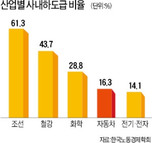 울산 200개 부품社 "거리 나앉을 판"