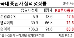 KB증권, 19분기 연속 흑자 비결은…