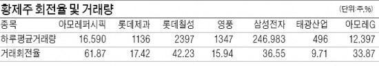 너무 비싸서…'황제株 7인방' 회전율 뚝!