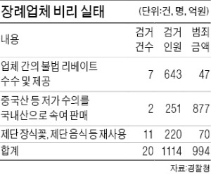 수의는 중국産, 화환·음식까지 재활용…장례비 높이는 '리베이트 고리'