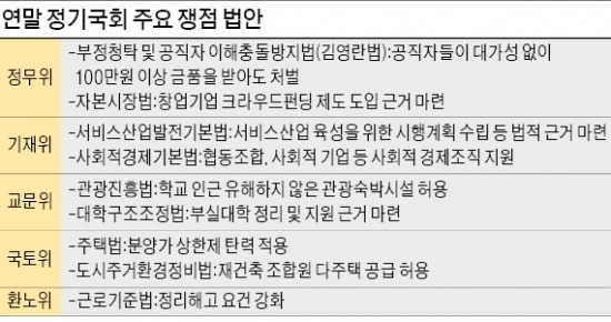 예산전쟁에 밀리고 여야 이견 팽팽…경제활성화법 처리 '가물가물'