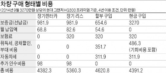 그랜저 렌트하면 총 4382만원, 할부 4620만원, 리스 5360만원