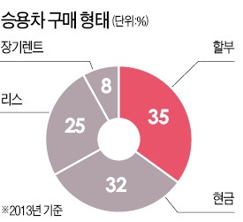 그랜저 렌트하면 총 4382만원, 할부 4620만원, 리스 5360만원