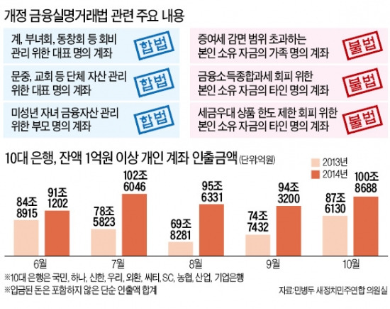 [암초 만난 지하경제 양성화] '증거' 남는 금융거래 손 뗀다?…부자들 통장서 뺀 돈 88조 급증