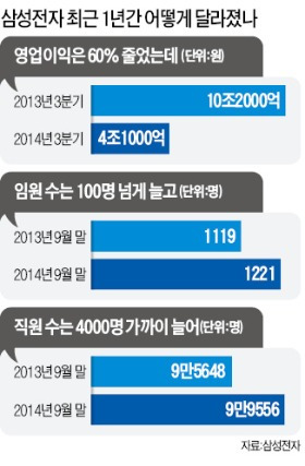 삼성전자, 1년새 사장 2명·임원 102명·직원 4000명 급증