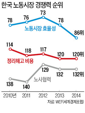 [노동개혁 속도 낸다] 한국 노동시장 16년 '역주행'…고용 유연성 58위 → 133위 추락