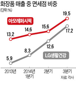 화장품 매출, 면세점이 방판 제쳤다