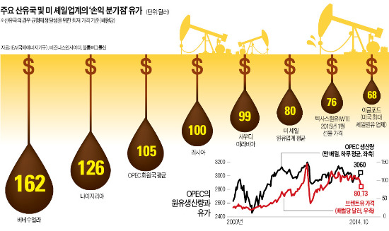 '일촉즉발' 에너지 패권전쟁…'감산 vs 동결' OPEC 막판 샅바싸움