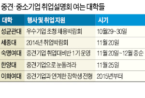 취업난 해법, 中企·중견기업서 찾는 대학들