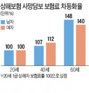 60세 상해보험료, 20세보다 48% 더 낸다