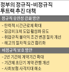 정규직 해고 쉽게 法 바꾼다