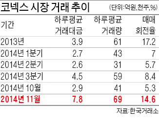 '성장 주사' 맞은 코넥스, 거래량 뛰었지만 갈 길 멀다