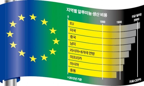 EU '친환경 그늘'…알루미늄 공장 11곳 폐쇄