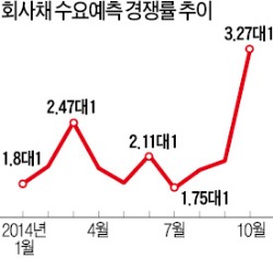 [커지는 '유동성 함정'] 우량 회사채 품귀…기관투자가, 기업에 발행 요청도