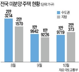 줄어드나싶더니…다시 늘어난 미분양