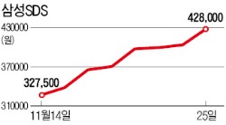 PER 99배·PBR 8배…삼성SDS '거품 경계령'