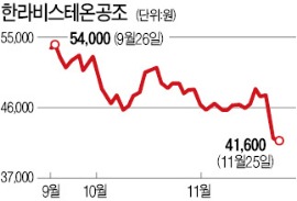 지분매각 계획에 뚝 뚝 뚝…맥 못추는 한라비스테온공조