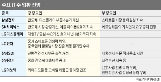 디스플레이 > 휴대폰 > 반도체…IT株, 이것부터 담아라