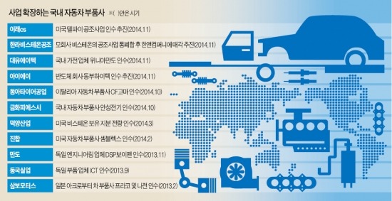 [위기에서 기회 찾는 기업들] 해외 M&A '큰손'된 車 부품사들…"한국은 좁다" 사업영토 확장