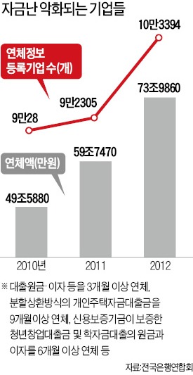 신용불량자 '낙인' 없다면…"창업하겠다" 10%→69%로 높아져