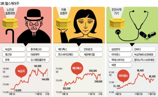 '미용·진단' 몸짱 헬스케어株가 달린다