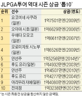 안선주, 日 역대 최다 상금왕 도전한다