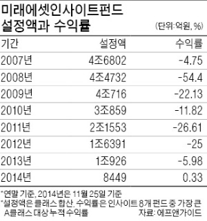 미래에셋 忍사이트펀드 7년 만에…수익률 플러스로 돌아섰다