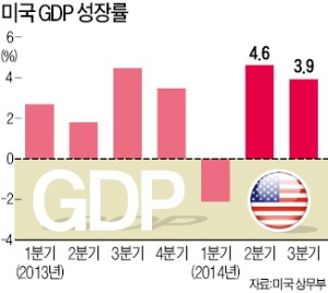 소비·투자 살아나…'상승궤도' 오른 美 경제