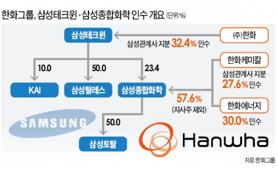 [삼성-한화 '2조 빅딜'] 삼성 왜 팔았나…非주력사업 과감히 정리…"사업재편 마무리 단계"