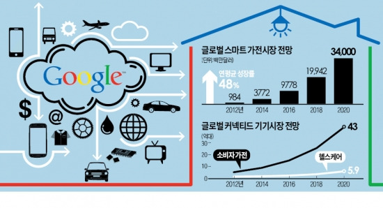 구글의 야심…검색·모바일 이어 "IoT 선점"