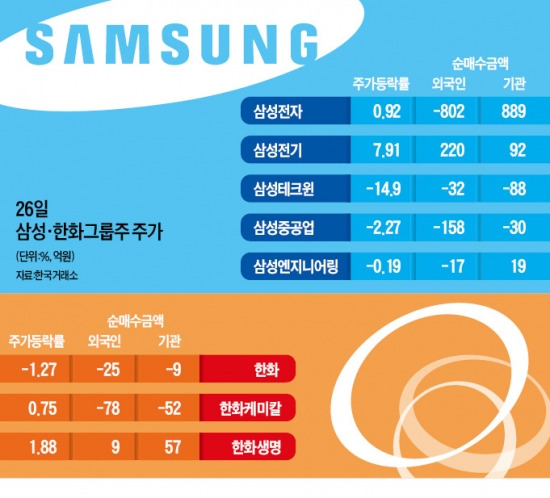 삼성-한화 '빅딜' 어디에 더 호재냐…주판알 튕기기