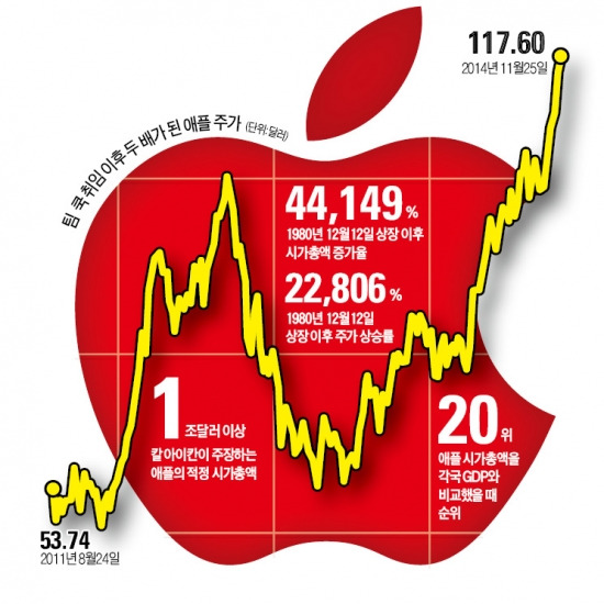 세계 증시 '유아독존' 애플 시가총액, 코스닥 5.5배