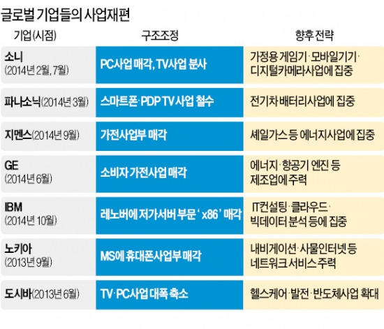 쪼개고 합치고…글로벌 기업도 재편 중