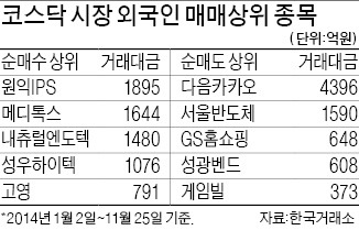 코스닥 시장 '입맛' 변한 외국인, 원익IPS·메디톡스 '사고'  다음·서울반도체 '팔고'