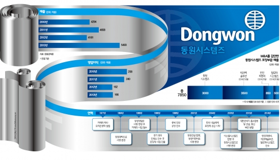 인수합병 통해 포트폴리오 다각화…미래 성장동력 확보