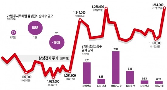 '자사주 카드' 적중…삼성의, 삼성을 위한 하루