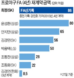 판 커진 FA시장…하루 400억 쏟아져