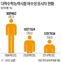 재수생 줄어 한계에 몰린 학원들…종로학원 매각 등 업계 구도 재편