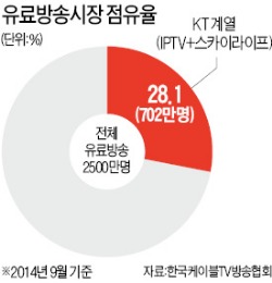 KT-反KT, 유료방송 합산규제 놓고 '정면 충돌'