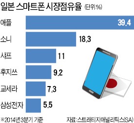 삼성 갤럭시, 日서 6위로 추락