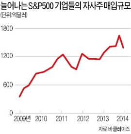 美증시 질주 뒤에는 '자사주 매입' 있었네