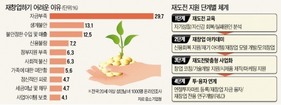 신용회복에만 10여년…再起 '골든타임' 잡아야